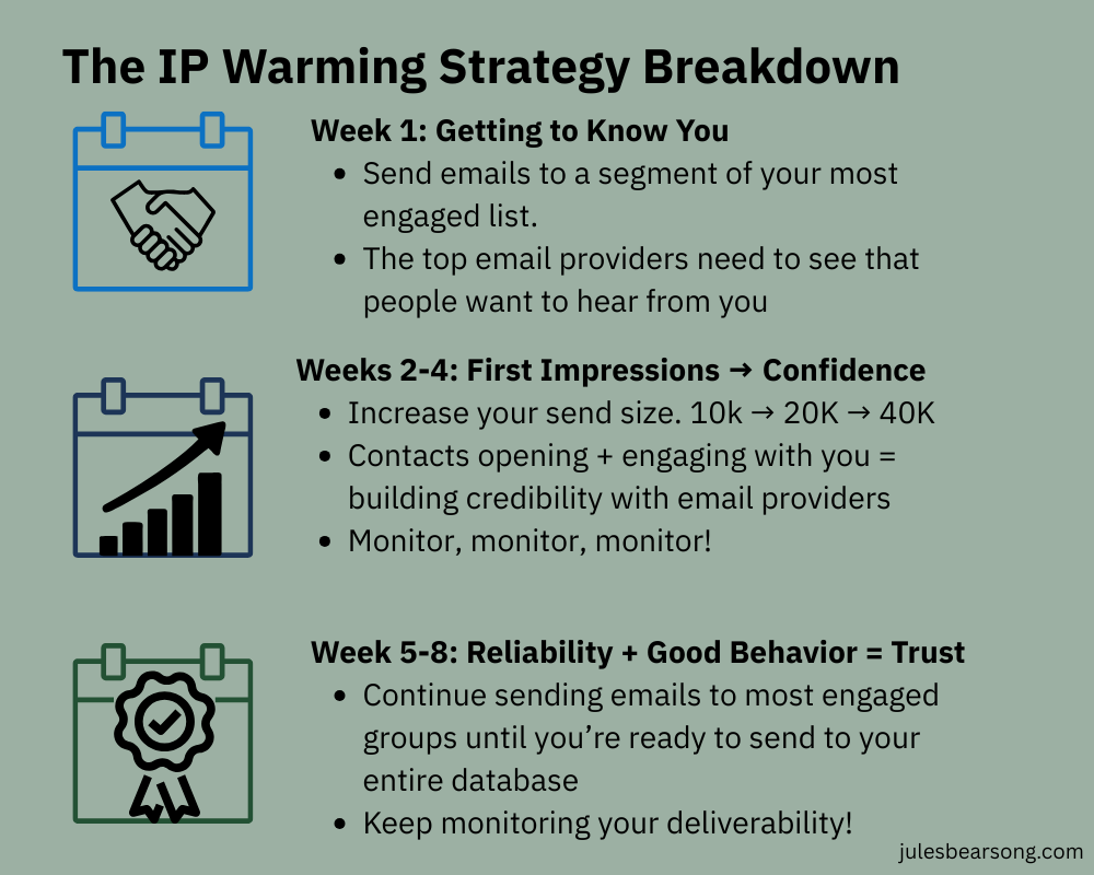IP Warming Strategy Breakdown