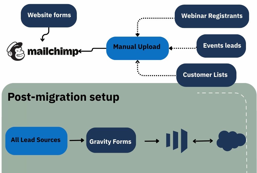 What I learned from migrating MailChimp to Marketo