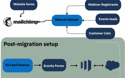 What I learned from migrating MailChimp to Marketo